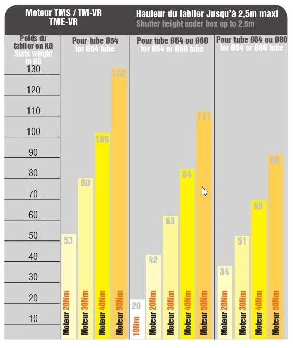 Tableau du dimentionnement moteur selon poids du tablier jusqu'à 2.5m