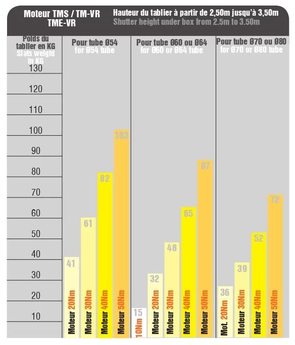 Tableau du dimentionnement moteur selon poids du tablier jusqu'à 3.5m