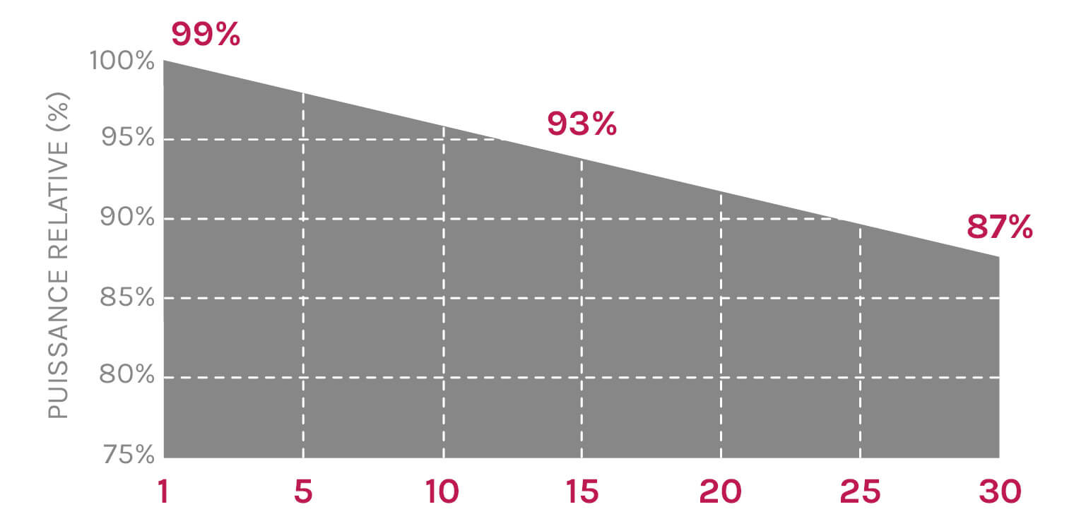 Tableu de performance de production solaire